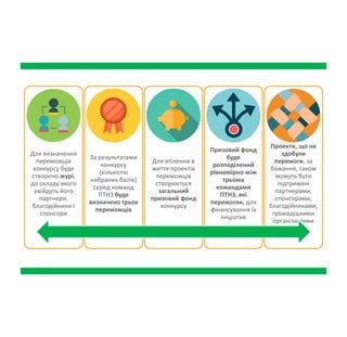 Для визначення
переможців
конкурсу буде
створено журі, до
складу якого
увійдуть його
партнери,
благодійники і
спонсори
За результатами
конкурсу
(кількістю
набраних балів)
серед команд
ПТНЗ буде
визначено трьох
переможців
Для втілення в
життя проектів
переможців
створюється
загальний
призовий фонд
конкурсу
Призовий фонд
буде
розподілений
рівномірно між
трьома
командами ПТНЗ,
які перемогли,
для фінансування
їх ініціатив
Проекти, що не
здобули
перемоги, за
бажання, також
можуть бути
підтримані
партнерами,
спонсорами,
благодійниками,
громадськими
організаціями
 