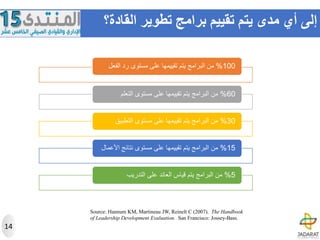Source: Hannum KM, Martineau JW, Reinelt C (2007). The Handbook
of Leadership Development Evaluation. San Francisco: Jossey-Bass.
‫القادة؟‬ ‫تطوير‬ ‫برامج‬ ‫تقييم‬ ‫يتم‬ ‫مدى‬ ‫أي‬ ‫إلى‬
100%‫الفعل‬ ‫رد‬ ‫مستوى‬ ‫على‬ ‫تقييمها‬ ‫يتم‬ ‫البرامج‬ ‫من‬
60%‫التعلم‬ ‫مستوى‬ ‫على‬ ‫تقييمها‬ ‫يتم‬ ‫البرامج‬ ‫من‬
30%‫التطبيق‬ ‫مستوى‬ ‫على‬ ‫تقييمها‬ ‫يتم‬ ‫البرامج‬ ‫من‬
15%‫األعمال‬ ‫نتائج‬ ‫مستوى‬ ‫على‬ ‫تقييمها‬ ‫يتم‬ ‫البرامج‬ ‫من‬
5%‫التدريب‬ ‫على‬ ‫العائد‬ ‫قياس‬ ‫يتم‬ ‫البرامج‬ ‫من‬
14
 