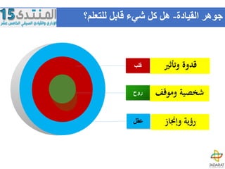 ‫جو‬‫القيادة‬ ‫هر‬-‫للتعلم؟‬ ‫قابل‬ ‫شيء‬ ‫كل‬ ‫هل‬
‫روح‬
‫وإجناز‬ ‫رؤية‬‫عقل‬
‫قلب‬ ‫وتأثري‬ ‫قدوة‬
‫روح‬ ‫وموقف‬ ‫شخصية‬
 