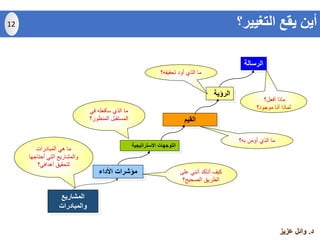 ‫د‬.‫عزيز‬ ‫وائل‬
‫الرسالة‬
‫الرؤية‬
‫القيم‬
‫االستراتيجية‬ ‫التوجهات‬
‫األداء‬ ‫مؤشرات‬
‫أفعل؟‬ ‫ماذا‬
‫موجود؟‬ ‫أنا‬ ‫لماذا‬
‫تحقيقه؟‬ ‫أود‬ ‫الذي‬ ‫ما‬
‫به؟‬ ‫أؤمن‬ ‫الذي‬ ‫ما‬
‫في‬ ‫سأفعله‬ ‫الذي‬ ‫ما‬
‫المنظور؟‬ ‫المستقبل‬
‫على‬ ‫أنني‬ ‫أتأكد‬ ‫كيف‬
‫الصحيح؟‬ ‫الطريق‬
‫المشاريع‬
‫والمبادرات‬
‫المبادرات‬ ‫هي‬ ‫ما‬
‫أحتاجها‬ ‫التي‬ ‫والمشاريع‬
‫أهدافي؟‬ ‫لتحقيق‬
‫التغيير؟‬ ‫يقع‬ ‫أين‬12
 