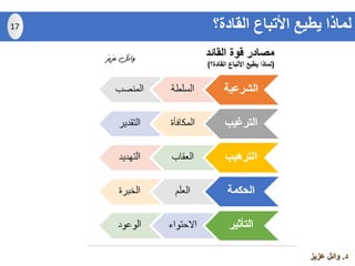 ‫د‬.‫عزيز‬ ‫وائل‬
‫القادة؟‬ ‫األتباع‬ ‫يطيع‬ ‫لماذا‬17
 
