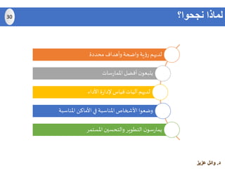 ‫د‬.‫عزيز‬ ‫وائل‬
‫محددة‬ ‫وأهداف‬‫واضحة‬ ‫ية‬‫ؤ‬‫ر‬ ‫لديهم‬
‫سات‬‫ر‬‫املما‬ ‫أفضل‬‫ن‬‫يتبعو‬
‫األداء‬‫ة‬‫ر‬‫إلدا‬ ‫قياس‬ ‫آليات‬ ‫لديهم‬
‫املناسبة‬ ‫األماكن‬‫في‬ ‫املناسبة‬‫األشخاص‬ ‫وضعوا‬
‫املستمر‬ ‫والتحسين‬ ‫التطوير‬ ‫ن‬‫سو‬‫ر‬‫يما‬
‫نجحوا؟‬ ‫لماذا‬30
 