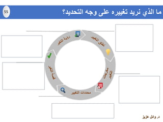 ‫التغيير‬ ‫محددات‬
‫التحديد؟‬ ‫وجه‬ ‫على‬ ‫تغييره‬ ‫نريد‬ ‫الذي‬ ‫ما‬55
‫د‬.‫عزيز‬ ‫وائل‬
 