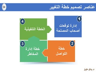‫د‬.‫عزيز‬ ‫وائل‬
‫توقعات‬ ‫إدارة‬
‫المصلحة‬ ‫أصحاب‬‫التنفيذية‬ ‫الخطة‬
‫خطة‬
‫التواصل‬
‫إدارة‬ ‫خطة‬
‫المخاطر‬
1
23
4
‫التغيير‬ ‫خطة‬ ‫تصميم‬ ‫عناصر‬58
 