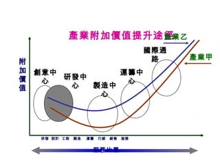 產業附加價值提升途徑
研發 設計 工程 製造 運籌 行銷 銷售 服務
附
加
價
值
產業乙
產業甲
研發中
心 製造中
心
運籌中
心
創意中
心
國際通
路
服務比重
 