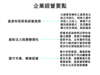 企業經營要點
謹守本業、專業經營
集中有限資源、專業經營
易於取信客戶而持續營運
堅持本業、建構專業形象
專業服務、發展優質關係
可能失去成長發展機會
創新活力與應變彈性
經營者直接參與決策快速
靈活應變，掌握市場機會
創新作為、佔有獨特利基
眾多大廠夾縫中創造新機
堅持特定領域服務而存活
資源有限與高經營風險
以創業者擁有之資源為主
缺乏系統化、制度化運作
有限人力投入、專業不足
獨到服務模式，取信顧客
專注特定領域、風險偏高
 