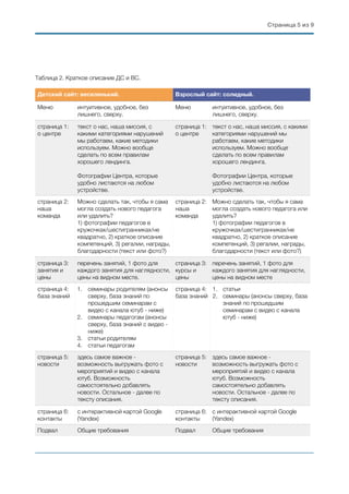 Страница ( из (5 9
Таблица 2. Краткое описание ДС и ВС.
Детский сайт: веселенький. Взрослый сайт: солидный.
Меню интуитивное, удобное, без
лишнего, сверху.
Меню интуитивное, удобное, без
лишнего, сверху.
страница 1:
о центре
текст о нас, наша миссия, с
какими категориями нарушений
мы работаем, какие методики
используем. Можно вообще
сделать по всем правилам
хорошего лендинга.
Фотографии Центра, которые
удобно листаются на любом
устройстве.
страница 1:
о центре
текст о нас, наша миссия, с какими
категориями нарушений мы
работаем, какие методики
используем. Можно вообще
сделать по всем правилам
хорошего лендинга.
Фотографии Центра, которые
удобно листаются на любом
устройстве.
страница 2:
наша
команда
Можно сделать так, чтобы я сама
могла создать нового педагога
или удалить?
1) фотографии педагогов в
кружочках/шестигранниках/не
квадратно, 2) краткое описание
компетенций, 3) регалии, награды,
благодарности (текст или фото?)
страница 2:
наша
команда
Можно сделать так, чтобы я сама
могла создать нового педагога или
удалить?
1) фотографии педагогов в
кружочках/шестигранниках/не
квадратно, 2) краткое описание
компетенций, 3) регалии, награды,
благодарности (текст или фото?)
страница 3:
занятия и
цены
перечень занятий, 1 фото для
каждого занятия для наглядности,
цены на видном месте.
страница 3:
курсы и
цены
перечень занятий, 1 фото для
каждого занятия для наглядности,
цены на видном месте
страница 4:
база знаний
1. семинары родителям (анонсы
сверху, база знаний по
прошедшим семинарам с
видео с канала ютуб - ниже)
2. семинары педагогам (анонсы
сверху, база знаний с видео -
ниже)
3. статьи родителям
4. статьи педагогам
страница 4:
база знаний
1. статьи
2. семинары (анонсы сверху, база
знаний по прошедшим
семинарам с видео с канала
ютуб - ниже)
страница 5:
новости
здесь самое важное -
возможность выгружать фото с
мероприятий и видео с канала
ютуб. Возможность
самостоятельно добавлять
новости. Остальное - далее по
тексту описания.
страница 5:
новости
здесь самое важное -
возможность выгружать фото с
мероприятий и видео с канала
ютуб. Возможность
самостоятельно добавлять
новости. Остальное - далее по
тексту описания.
страница 6:
контакты
с интерактивной картой Google
(Yandex)
страница 6:
контакты
с интерактивной картой Google
(Yandex)
Подвал Общие требования Подвал Общие требования
 