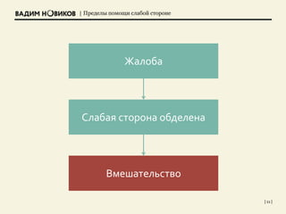 | Пределы помощи слабой стороне
| 11 |
Жалоба
Слабая сторона обделена
Вмешательство
 