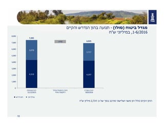 10
‫ביטוח‬ ‫מגדל‬)‫סולו‬(-‫הנדרש‬ ‫בהון‬ ‫תנועה‬‫והקיים‬
1-6/2016,‫ש‬ ‫במיליוני‬"‫ח‬
‫כ‬ ‫של‬ ‫בסך‬ ‫מורכב‬ ‫ושלישוני‬ ‫משני‬ ‫הון‬ ‫כולל‬ ‫הקיים‬ ‫ההון‬-2,714‫ש‬ ‫מיליון‬"‫ח‬
4,318 4,207
3,078
2,717
(470)
7,395
6,925
0
1,000
2,000
3,000
4,000
5,000
6,000
7,000
8,000
‫תיחה‬‫פ‬ ‫תרת‬‫י‬
31/12/2015
‫רווח‬) /‫הפסד‬(‫כולל‬
‫ואחר‬ ‫תקופה‬‫ל‬
‫סגירה‬ ‫תרת‬‫י‬
30/6/2016
‫דרש‬‫נ‬‫הון‬ ‫הון‬ ‫דף‬‫עו‬
 