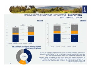 12
‫אחזקות‬ ‫מגדל‬-‫ברוטו‬ ‫פרמיות‬,‫ודמי‬ ‫השקעה‬ ‫חוזי‬ ‫בגין‬ ‫תקבולים‬
‫גמולים‬,‫ש‬ ‫במיליארדי‬"‫ח‬
*‫חיים‬ ‫בביטוח‬‫השקעה‬ ‫חוזי‬ ‫בגין‬ ‫השוטפים‬ ‫והתקבולים‬ ‫ביטוח‬ ‫חוזי‬ ‫בגין‬ ‫השוטפות‬ ‫הפרמיות‬
‫דומה‬ ‫ברמה‬ ‫נותרו‬‫אשתקד‬ ‫המקבילה‬ ‫לתקופה‬)‫של‬ ‫גידול‬1%‫ו‬ ‫במחצית‬-2%‫ברבעון‬.(‫עם‬
‫זאת‬,‫לעומת‬ ‫ירידה‬ ‫חלה‬ ‫פעמיות‬ ‫החד‬ ‫בפרמיות‬‫בשנת‬ ‫המקבילה‬ ‫התקופה‬2015
**‫כללי‬ ‫בביטוח‬‫הפרמיות‬‫כוללות‬ ‫ברוטו‬‫ברבעון‬‫שנת‬ ‫של‬ ‫השני‬2016‫הסכם‬ ‫בגין‬ ‫פרמיות‬ ‫גם‬
‫כ‬ ‫של‬ ‫בסך‬ ‫ביטוח‬ ‫במגדל‬ ‫בטוח‬ ‫אליהו‬ ‫של‬ ‫כללי‬ ‫בביטוח‬ ‫התביעות‬ ‫תיק‬ ‫רכישת‬-335‫מיליון‬
‫ש‬"‫ח‬.‫אלו‬ ‫פרמיות‬ ‫בנטרול‬,‫בכ‬ ‫הסתכם‬ ‫השנה‬ ‫של‬ ‫הראשונה‬ ‫במחצית‬ ‫הגידול‬ ‫אחוז‬-14%
‫בכ‬ ‫השנה‬ ‫של‬ ‫השני‬ ‫וברבעון‬-19%
‫הפרמיות‬ ‫התפלגות‬,‫ודמי‬ ‫השקעה‬ ‫חוזי‬ ‫בגין‬ ‫תקבולים‬
‫פעילות‬ ‫תחומי‬ ‫לפי‬ ‫הגמולים‬:
2.1
1.9
(9%)
0.2
0.3
16%
0.5 0.9
85%
1.4
1.5
6%
0.4
0.41%4.7
5.0
8%
-1.0
0.0
1.0
2.0
3.0
4.0
5.0
6.0
4-6/2015 4-6/2016 ‫שינוי‬
‫חיים‬ ‫ביטוח‬ ‫בריאות‬ ‫ביטוח‬ ‫כללי‬ ‫ביטוח‬ ‫פנסיה‬ ‫קרנות‬ ‫גמל‬ ‫קופות‬
*
**
‫רבעון‬6-4
39%
6%
17%
30%
8%
1-6/2016
4.2
3.9
(8%)
0.5
0.6
15%
1.2 1.7
43%
2.8
3.0
8%
0.8
0.8
1%
9.4
9.95%
-2.0
0.0
2.0
4.0
6.0
8.0
10.0
1-6/2015 1-6/2016
‫חיים‬ ‫ביטוח‬ ‫בריאות‬ ‫ביטוח‬ ‫כללי‬ ‫ביטוח‬ ‫פנסיה‬ ‫קרנות‬ ‫גמל‬ ‫קופות‬
*
**
‫מצטבר‬6-1
 