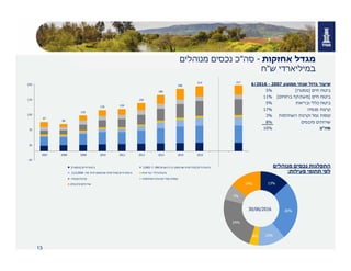 13
‫אחזקות‬ ‫מגדל‬-‫סה‬"‫מנוהלים‬ ‫נכסים‬ ‫כ‬
‫ש‬ ‫במיליארדי‬"‫ח‬
‫מנוהלים‬ ‫נכסים‬ ‫התפלגות‬
‫פעילות‬ ‫תחומי‬ ‫לפי‬:
97
89
118
135 139
159
186
206
214 217
-30
20
70
120
170
220
2007 2008 2009 2010 2011 2012 2013 2014 2015
‫חיים‬ ‫ביטוח‬]‫נוסטרו‬[ ‫חיים‬ ‫ביטוח‬]‫השנים‬ ‫בין‬ ‫שהונפקו‬ ‫פוליסות‬1991‫ל‬-2003[
‫חיים‬ ‫ביטוח‬]‫מה‬ ‫החל‬ ‫שהונפקו‬ ‫פוליסות‬-1/1/2004[ ‫בריאות‬‫ו‬ ‫כללי‬ ‫ביטוח‬
‫פנסיה‬ ‫קרנות‬ ‫השתלמות‬ ‫וקרנות‬ ‫גמל‬ ‫קופות‬
‫פיננסים‬ ‫שירותים‬ 13%
26%
12%4%
24%
7%
14%
30/06/2016
6/2016 - 2007 ‫ממוצע‬ ‫שנתי‬ ‫גדול‬ ‫שיעור‬
[‫]נוסטרו‬ ‫חיים‬ ‫ביטוח‬5%
[‫ברווחים‬ ‫תף‬‫]משת‬ ‫חיים‬ ‫ביטוח‬11%
‫ובריאות‬ ‫כללי‬ ‫ביטוח‬5%
‫פנסיה‬ ‫קרנות‬17%
‫השתלמות‬ ‫וקרנות‬ ‫גמל‬ ‫קופות‬3%
‫פיננסים‬ ‫שירותים‬8%
‫סה"כ‬10%
 