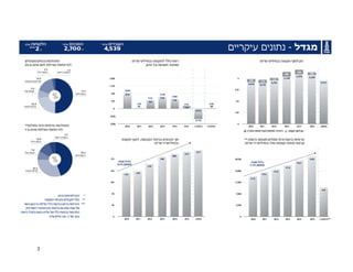 ‫מגדל‬-‫עיקריים‬ ‫נתונים‬
3
 