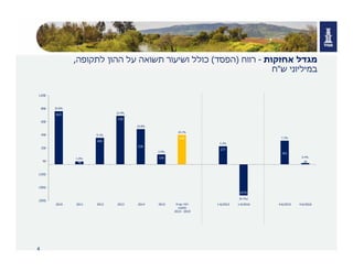 4
‫אחזקות‬ ‫מגדל‬-‫רווח‬)‫הפסד‬(‫כולל‬‫לתקופה‬ ‫ההון‬ ‫על‬ ‫תשואה‬ ‫ושיעור‬,
‫ש‬ ‫במיליוני‬"‫ח‬
810
46
405
739
538
150
448
277
(475)
361
20
20.8%
1.0%
9.1%
15.9%
10.8%
2.9%
10.1%
5.3%
(9.1%)
7.2%
0.4%
(550)
(350)
(150)
50
250
450
650
850
1,050
2010 2011 2012 2013 2014 2015 ‫תי‬‫שנ‬ ‫רווח‬
‫ממוצע‬
2010-2015
1-6/2015 1-6/2016 4-6/2015 4-6/2016
 