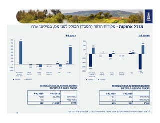 5
‫אחזקות‬ ‫מגדל‬-‫הרווח‬ ‫מקורות‬)‫הפסד‬(‫הכולל‬‫מס‬ ‫לפני‬,‫ש‬ ‫במיליוני‬"‫ח‬
‫בעתודות‬ ‫הגידול‬ ‫על‬ ‫מהותיות‬ ‫השפעות‬
‫הביטוח‬‫מחצית‬6-1,‫מס‬ ‫לפני‬
(600)
(12)
(147)
(1)
35
(726)
292
9 36
(0)
72
408
(800)
(600)
(400)
(200)
0
200
400
600
‫חיים‬ ‫ביטוח‬
‫וחיסכון‬
‫טווח‬ ‫ארוך‬
‫ביטוח‬
‫בריאות‬
‫ביטוח‬
‫כללי‬
‫שירותים‬
‫פיננסים‬
‫אחר‬ ‫סה‬"‫כ‬
1-6/2016 1-6/2015
‫רבעון‬6-4
5 1
(11) (0)
35 30
757
(32)
(89)
(1)
(70)
564
(200)
(100)
0
100
200
300
400
500
600
700
800
‫חיים‬ ‫ביטוח‬
‫וחיסכון‬
‫טווח‬ ‫ארוך‬
‫ביטוח‬
‫בריאות‬
‫ביטוח‬
‫כללי‬
‫שירותים‬
‫פיננסים‬
‫אחר‬ ‫סה‬"‫כ‬
4-6/2016 4-6/2015
‫בעתודות‬ ‫הגידול‬ ‫על‬ ‫מהותיות‬ ‫השפעות‬
‫הביטוח‬‫רבעון‬6-4,‫מס‬ ‫לפני‬
‫מצטבר‬6-1
*‫לאחר‬‫כ‬ ‫בסך‬ ‫גמלה‬ ‫מימוש‬ ‫שיעורי‬ ‫אומדן‬ ‫מעדכון‬ ‫כתוצאה‬ ‫העתודה‬ ‫הקטנת‬-154‫מיליון‬‫ש‬"‫מס‬ ‫לפני‬ ‫ח‬
1-6/20151-6/2016
‫חיים‬ ‫ביטוח‬202811
‫כללי‬ ‫ביטוח‬144
‫סה"כ‬202955
*
4-6/20154-6/2016
‫חיים‬ ‫ביטוח‬(1,040)100
‫כללי‬ ‫ביטוח‬18
‫סה"כ‬(1,040)118
*
 
