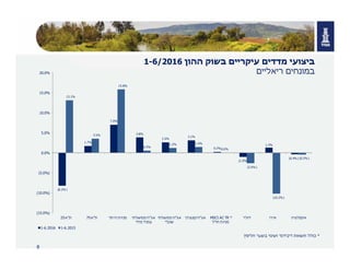 ‫בשוק‬ ‫עיקריים‬ ‫מדדים‬ ‫ביצועי‬‫ההון‬1-6/2016
‫ריאליים‬ ‫במונחים‬
8
*‫בשער‬ ‫ושינוי‬ ‫דיבידנד‬ ‫תשואת‬ ‫כולל‬‫חליפין‬
(8.2%)
1.7%
7.0%
3.8%
2.6%
3.1%
0.2%
(1.0%)
1.3%
(0.4%)
13.1%
3.5%
15.8%
0.5%
1.2% 1.4%
0.0%
(2.6%)
(10.2%)
(0.5%)
(15.0%)
(10.0%)
(5.0%)
0.0%
5.0%
10.0%
15.0%
20.0%
‫ת‬"‫א‬25 ‫ת‬"‫א‬75 ‫תר‬‫הי‬ ‫ת‬‫מניו‬ ‫אג‬"‫ממשלתי‬ ‫ח‬
‫מדד‬ ‫ד‬‫צמו‬
‫אג‬"‫ממשלתי‬ ‫ח‬
‫שקלי‬
‫אג‬"‫קונצרני‬‫ח‬ MSCI AC TR *
‫חו‬ ‫ת‬‫מניו‬"‫ל‬
‫דולר‬ ‫אירו‬ ‫אינפלציה‬
1-6.2016 1-6.2015
 
