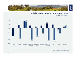 9
*‫בשער‬ ‫ושינוי‬ ‫דיבידנד‬ ‫תשואת‬ ‫כולל‬‫חליפין‬
‫בשוק‬ ‫עיקריים‬ ‫מדדים‬ ‫ביצועי‬‫ההון‬4-6/2016
‫ריאליים‬ ‫במונחים‬
(4.1%)
1.9%
4.0%
1.1%
0.5%
1.1%
2.6%
1.6%
(0.6%)
0.5%
0.3%
(4.9%)
3.6%
(5.9%)
(3.8%)
(2.3%)
(6.0%)
(6.3%)
(2.4%)
1.1%
(8.0%)
(6.0%)
(4.0%)
(2.0%)
0.0%
2.0%
4.0%
6.0%
‫ת‬"‫א‬25 ‫ת‬"‫א‬75 ‫תר‬‫הי‬ ‫ת‬‫מניו‬ ‫אג‬"‫ממשלתי‬ ‫ח‬
‫מדד‬ ‫ד‬‫צמו‬
‫אג‬"‫ממשלתי‬ ‫ח‬
‫שקלי‬
‫אג‬"‫קונצרני‬‫ח‬ MSCI AC TR *
‫חו‬ ‫ת‬‫מניו‬"‫ל‬
‫דולר‬ ‫אירו‬ ‫אינפלציה‬
4-6.2016 4-6.2015
 