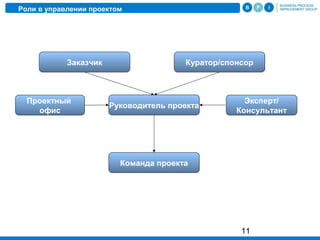 11
Заказчик
Руководитель проекта
Команда проекта
Эксперт/
Консультант
Роли в управлении проектом
Куратор/спонсор
Проектный
офис
 
