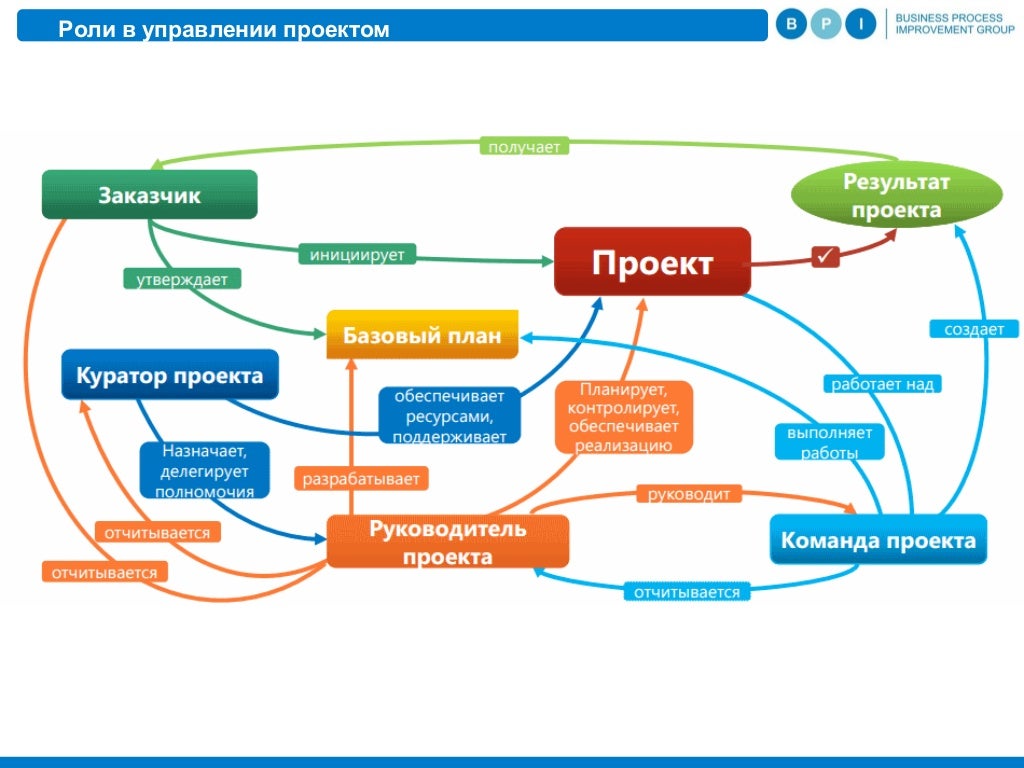 Определите роль участников процесса