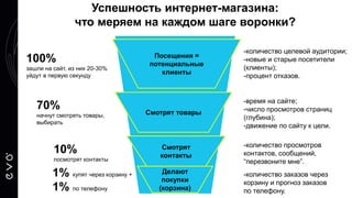 Посещения =
потенциальные
клиенты
Смотрят товары
Смотрят
контакты
100%
зашли на сайт, из них 20-30%
уйдут в первую секунду
70%
начнут смотреть товары,
выбирать
10%
посмотрят контакты
Делают
покупки
(корзина)
1% купят через корзину +
1% по телефону
-количество целевой аудитории;
-новые и старые посетители
(клиенты);
-процент отказов.
-время на сайте;
-число просмотров страниц
(глубина);
-движение по сайту к цели.
-количество просмотров
контактов, сообщений,
“перезвоните мне”.
-количество заказов через
корзину и прогноз заказов
по телефону.
Успешность интернет-магазина:
что меряем на каждом шаге воронки?
 
