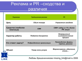 Любовь Крашенинникова missing_link@mail.ru 2005
Реклама и PR –сходства и
различия
Параметр Традиционная реклама PR
Цель Сбыт товара Управление имиджем
Средства (наиболее
типичные)
СМИ
СМИ+ набор из 10 и более
PR- акций
Характер работы Подается дискретно
Непрерывный
систематический
процесс
Кто ставит задачу? Подразделение организации
Руководство фирмы,
партии, региона
Объект Товар и/или услуга
Мировоззрение, идеология,
стиль…
 
