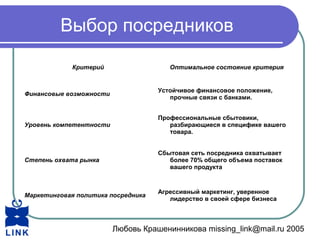 Любовь Крашенинникова missing_link@mail.ru 2005
Выбор посредников
Критерий Оптимальное состояние критерия
Финансовые возможности
Устойчивое финансовое положение,
прочные связи с банками.
Уровень компетентности
Профессиональные сбытовики,
разбирающиеся в специфике вашего
товара.
Степень охвата рынка
Сбытовая сеть посредника охватывает
более 70% общего объема поставок
вашего продукта
Маркетинговая политика посредника
Агрессивный маркетинг, уверенное
лидерство в своей сфере бизнеса
 