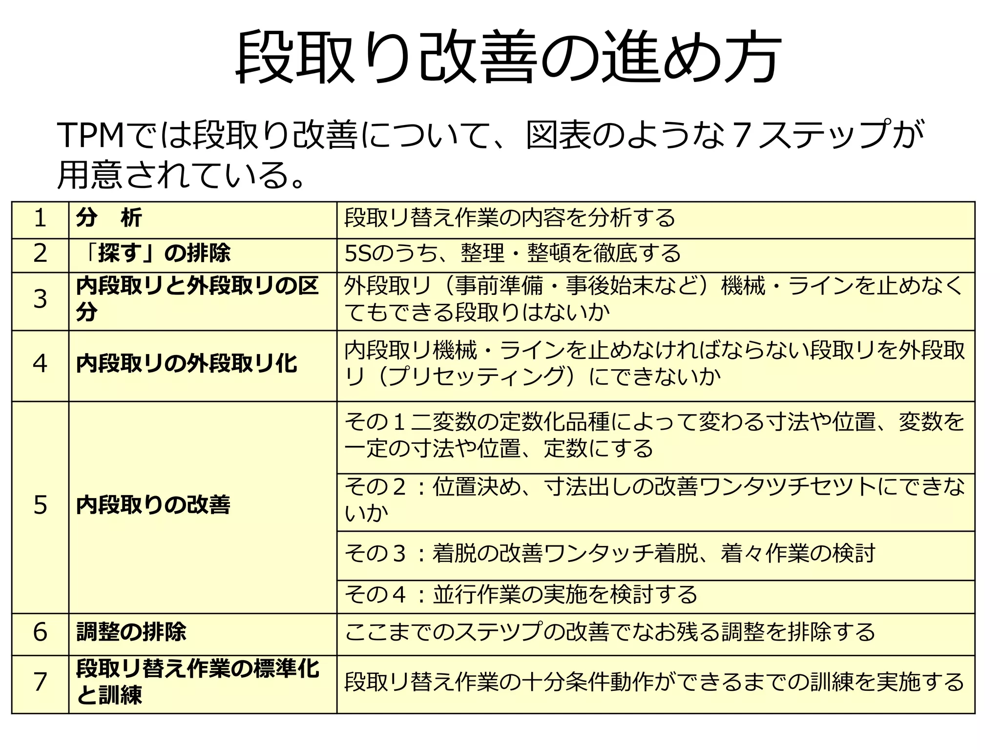 段取りの改善 | PDF