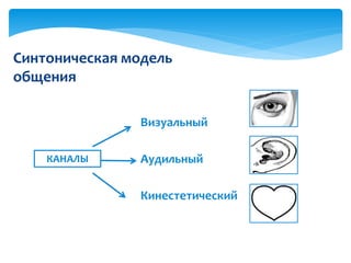 Синтоническая модель
общения
Визуальный
Аудильный
Кинестетический
КАНАЛЫ
 