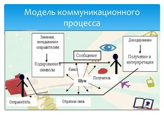 Модель коммуникационного
процесса
 