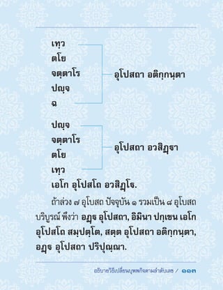 ��������������������������������������  113
เทฺว
ตโย
จตฺตาโร
ปญฺจ
ฉ
ปญฺจ
จตฺตาโร
ตโย
เทฺว
เอโก อุโปสโถ อวสิฏฺโ.
ถ้าล่วง ๗ อุโบสถ ปัจจุบัน ๑ รวมเป็น ๘ อุโบสถ
บริบูรณ์พึงว่า อฏฺอุโปสถา,อิมินาปกฺเขนเอโก
อุโปสโถ สมฺปตฺโต, สตฺต อุโปสถา อติกฺกนฺตา,
อฏฺ อุโปสถา ปริปุณฺณา.
อุโปสถา อติกฺกนฺตา
อุโปสถา อวสิฏฺา
 