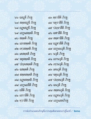 ��������������������������������������������������  231
๖๖ ฉสฏฺี ภิกฺขู
๖๗ สตฺตสฏฺี ภิกฺขู
๖๘ อฏฺสฏฺี ภิกฺขู
๖๙ เอกูนสตฺตติ ภิกฺขู
๗๐ สตฺตติ ภิกฺขู
๗๑ เอกสตฺตติ ภิกฺขู
๗๒ เทฺวสตฺตติ ภิกฺขู
๗๓ เตสตฺตติ ภิกฺขู
๗๔ จตุสตฺตติ ภิกฺขู
๗๕ ปญฺจสตฺตติ ภิกฺขู
๗๖ ฉสตฺตติ ภิกฺขู
๗๗ สตฺตสตฺตติ ภิกฺขู
๗๘ อฏฺสตฺตติ ภิกฺขู
๗๙ เอกูนอสีติ ภิกฺขู
๘๐ อสีติ ภิกฺขู
๘๑ เอกาสีติ ภิกฺขู
๘๒ ทฺวาสีติ ภิกฺขู
๘๓ ตฺยาสีติ ภิกฺขู
๘๔ จตุราสีติ ภิกฺขู
๘๕ ปญฺจาสีติ ภิกฺขู
๘๖ ฉฬาสีติ ภิกฺขู
๘๗ สตฺตาสีติ ภิกฺขู
๘๘ อฏฺาสีติ ภิกฺขู
๘๙ เอกูนนวุติ ภิกฺขู
๙๐ นวุติ ภิกฺขู
๙๑ เอกนวุติ ภิกฺขู
๙๒ เทฺวนวุติ ภิกฺขู
๙๓ เตนวุติ ภิกฺขู
๙๔ จตุนวุติ ภิกฺขู
๙๕ ปญฺจนวุติ ภิกฺขู
๙๖ ฉนวุติ ภิกฺขู
๙๗ สตฺตนวุติ ภิกฺขู
๙๘ อฏฺนวุติ ภิกฺขู
๙๙ เอกูนสตภิกฺขู
 