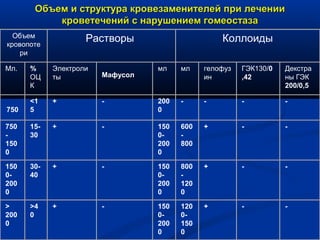 Объем и структура кровезаменителей при леченииОбъем и структура кровезаменителей при лечении
кроветечений с нарушением гомеостазакроветечений с нарушением гомеостаза
Объем
кровопоте
ри
Растворы Коллоиды
Мл. %
ОЦ
К
Электроли
ты Мафусол
мл мл гелофуз
ин
ГЭК130/0
,42
Декстра
ны ГЭК
200/0,5
750
<1
5
+ - 200
0
- - - -
750
-
150
0
15-
30
+ - 150
0-
200
0
600
-
800
+ - -
150
0-
200
0
30-
40
+ - 150
0-
200
0
800
-
120
0
+ - -
>
200
0
>4
0
+ - 150
0-
200
0
120
0-
150
0
+ - -
 