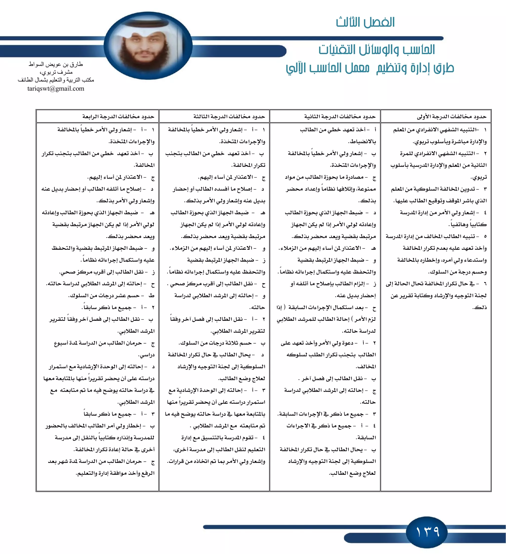 139
‫التكنيات‬ ‫والوسائل‬ ‫احلاسب‬
‫اآللي‬ ‫احلاسب‬ ‫معنل‬ ‫وتنظيه‬ ‫إدارة‬ ‫طرم‬
ٍٚ‫ا٭‬ ١‫ايسضد‬ ‫كايؿات‬ ‫سسٚز‬١ْٝ‫ايجا‬ ١‫ايسضد‬ ‫كايؿات‬ ‫سسٚز‬‫كا‬ ‫سسٚز‬١‫ايجايج‬ ١‫ايسضد‬ ‫يؿات‬١‫ايطابع‬ ١‫ايسضد‬ ‫كايؿات‬ ‫سسٚز‬
1-ًِ‫إع‬ َٔ ٟ‫ا٫ْؿطاز‬ ٞٗ‫ايؿؿ‬ ٘ٝ‫ايتٓب‬
.ٟٛ‫تطب‬ ‫ٚبأغًٛب‬ ٠‫َباؾط‬ ٠‫ٚاٱزاض‬
2-٠‫يًُط‬ ٟ‫ا٫ْؿطاز‬ ٞٗ‫ايؿؿ‬ ٘ٝ‫ايتٓب‬
‫بأغًٛب‬ ١ٝ‫إسضغ‬ ٠‫ٚاٱزاض‬ ًِ‫إع‬ َٔ ١ْٝ‫ايجا‬
.ٟٛ‫تطب‬
3-ًِ‫إع‬ َٔ ١ٝ‫ايػًٛن‬ ١‫إدايؿ‬ ٜٔٚ‫تس‬
ٚ ‫إٛقـ‬ ‫باؾط‬ ٟ‫ايص‬.‫عًٝٗا‬ ‫ايطايب‬ ‫تٛقٝع‬
4-١‫إسضغ‬ ٠‫إزاض‬ َٔ ‫ا٭َط‬ ٞ‫ٚي‬ ‫إؾعاض‬
.ً‫ا‬ٝ‫ٖٚاتؿ‬ ً‫ا‬ٝ‫نتاب‬
5-١‫إسضغ‬ ٠‫إزاض‬ َٔ ‫إدايـ‬ ‫ايطايب‬ ٘ٝ‫تٓب‬
١‫إدايؿ‬ ‫تهطاض‬ ّ‫بعس‬ ً٘ٝ‫ع‬ ‫تعٗس‬ ‫ٚأخص‬
١‫بإدايؿ‬ ٙ‫ٚإخطاض‬ ,ٙ‫أَط‬ ٞ‫ٚي‬ ٤‫ٚاغتسعا‬
.‫ايػًٛى‬ َٔ ١‫زضد‬ ِ‫ٚسػ‬
6-ٍ‫إ‬ ١‫اؿاي‬ ٍ‫ؼا‬ ١‫إدايؿ‬ ‫تهطاض‬ ٍ‫سا‬ ٗ
‫ا‬ ١ٓ‫ؾ‬ٔ‫ع‬ ‫تكطٜط‬ ١‫ٚنتاب‬ ‫ٚاٱضؾاز‬ ٘ٝ‫يتٛد‬
.‫شيو‬
‫أ‬-‫ايطايب‬ َٔ ٞ‫خط‬ ‫تعٗس‬ ‫أخص‬
.ٙ‫با٫ْهبا‬
‫ب‬-١‫بإدايؿ‬ ً‫ا‬ٝ‫خط‬ ‫ا٭َط‬ ٞ‫ٚي‬ ‫إؾعاض‬
.٠‫إتدص‬ ‫ٚاٱدطا٤ات‬
‫ز‬-‫َٛاز‬ َٔ ‫ايطايب‬ ٠‫عٛظ‬ ‫َا‬ ٠‫َكازض‬
‫قهط‬ ‫ٚإعساز‬ ً‫ا‬َ‫ْٛا‬ ‫ٚإت٬ؾٗا‬ ,١‫ٖٓٛع‬
.‫بصيو‬
‫ز‬-‫ايطايب‬ ٠‫عٛظ‬ ٟ‫ايص‬ ‫اؾٗاظ‬ ٘‫نب‬
‫ا٭‬ ٞ‫يٛي‬ ٘‫ٚإعازت‬‫اؾٗاظ‬ ٔ‫ٜه‬ ‫مل‬ ‫إشا‬ ‫َط‬
.‫بصيو‬ ‫قهط‬ ‫ٜٚعس‬ ١ٝ‫بكه‬ ٘‫َطتب‬
‫ـ‬ٖ-.٤٬َ‫ايع‬ َٔ ِٗٝ‫إي‬ ٤‫أغا‬ ٕٔ ‫ا٫عتصاض‬
ٚ-١ٝ‫بكه‬ ٘‫إطتب‬ ‫اؾٗاظ‬ ٘‫نب‬
.ً‫ا‬َ‫ْٛا‬ ٘‫إدطا٤ات‬ ٍ‫ٚاغتهُا‬ ً٘ٝ‫ع‬ ٜ‫ٚايتشؿ‬
‫ظ‬-ٚ‫أ‬ ٘‫أتًؿ‬ ‫َا‬ ‫بإق٬ح‬ ‫ايطايب‬ ّ‫إيعا‬
.٘ٓ‫ع‬ ٌٜ‫بس‬ ‫إسهاض‬
‫ح‬-١‫ايػابك‬ ‫اٱدطا٤ات‬ ٍ‫اغتهُا‬ ‫بعس‬‫إشا‬ (
‫ا٭‬ ّ‫يع‬‫ايطايب‬ ١‫إساي‬ ) ‫َط‬‫ي‬ً‫ُطؾس‬ٞ‫ايط٬ب‬
‫سايت‬ ١‫يسضاغ‬.٘
2-‫أ‬-٢ً‫ع‬ ‫تعٗس‬ ‫ٚأخص‬ ‫ا٭َط‬ ٞ‫ٚي‬ ٠ٛ‫زع‬
٘‫يػًٛن‬ ‫ايطًب‬ ‫تهطاض‬ ‫بتذٓب‬ ‫ايطايب‬
.‫إدايـ‬
‫ب‬-. ‫آخط‬ ٌ‫ؾك‬ ٍ‫إ‬ ‫ايطايب‬ ٌ‫ْك‬
‫ز‬-١‫يسضاغ‬ ٞ‫ايط٬ب‬ ‫إطؾس‬ ٍ‫إ‬ ٘‫إسايت‬
.٘‫سايت‬
3-.١‫ايػابك‬ ‫اٱدطا٤ات‬ ٗ ‫شنط‬ ‫َا‬ ‫ْٝع‬
4-‫أ‬-ٗ ‫شنط‬ ‫َا‬ ‫ْٝع‬‫ا٫دطا٤ات‬
.١‫ايػابك‬
‫ب‬-١‫إدايؿ‬ ‫تهطاض‬ ٍ‫سا‬ ٗ ‫ايطايب‬ ٍ‫وا‬
‫ٚاٱضؾاز‬ ٘ٝ‫ايتٛد‬ ١ٓ‫ؾ‬ ٍ‫إ‬ ١ٝ‫ايػًٛن‬
.‫ايطايب‬ ‫ٚنع‬ ‫يع٬ز‬
1-‫أ‬-١‫بإدايؿ‬ ً‫ا‬ٝ‫خط‬ ‫ا٭َط‬ ٞ‫ٚي‬ ‫إؾعاض‬
.٠‫إتدص‬ ‫ٚاٱدطا٤ات‬
‫ب‬-‫بتذٓب‬ ‫ايطايب‬ َٔ ٞ‫خط‬ ‫تعٗس‬ ‫أخص‬
.١‫إدايؿ‬ ‫تهطاض‬
‫ز‬-.ِٗٝ‫إي‬ ٤‫أغا‬ ٕٔ ‫ا٫عتصاض‬
‫ز‬-٬‫إق‬‫إسهاض‬ ٚ‫أ‬ ‫ايطايب‬ ٙ‫أؾػس‬ ‫َا‬ ‫ح‬
.‫بصيو‬ ‫ا٭َط‬ ٞ‫ٚي‬ ‫ٚإؾعاض‬ ٘ٓ‫ع‬ ٌٜ‫بس‬
‫ـ‬ٖ-‫ايطايب‬ ٠‫عٛظ‬ ٟ‫ايص‬ ‫اؾٗاظ‬ ٘‫نب‬
‫اؾٗاظ‬ ٔ‫ٜه‬ ‫مل‬ ‫إشا‬ ‫ا٭َط‬ ٞ‫يٛي‬ ٘‫ٚإعازت‬
.‫بصيو‬ ‫قهط‬ ‫ٜٚعس‬ ١ٝ‫بكه‬ ٘‫َطتب‬
ٚ-.٤٬َ‫ايع‬ َٔ ِٗٝ‫إي‬ ٤‫أغا‬ ٕٔ ‫ا٫عتصاض‬
‫ظ‬-١ٝ‫بكه‬ ٘‫إطتب‬ ‫اؾٗاظ‬ ٘‫نب‬
‫إدطا٤ا‬ ٍ‫ٚاغتهُا‬ ً٘ٝ‫ع‬ ٜ‫ٚايتشؿ‬.ً‫ا‬َ‫ْٛا‬ ٘‫ت‬
‫ح‬-. ٞ‫قش‬ ‫َطنع‬ ‫أقطب‬ ٍ‫إ‬ ‫ايطايب‬ ٌ‫ْك‬
ٚ-١‫يسضاغ‬ ٞ‫ايط٬ب‬ ‫إطؾس‬ ٍ‫إ‬ ٘‫إسايت‬
.٘‫سايت‬
2-‫أ‬-ً‫ا‬‫ٚؾك‬ ‫آخط‬ ٌ‫ؾك‬ ٍ‫إ‬ ‫ايطايب‬ ٌ‫ْك‬
.ٞ‫ايط٬ب‬ ‫إطؾس‬ ‫يتكطٜط‬
‫ب‬-.‫ايػًٛى‬ َٔ ‫زضدات‬ ١‫ث٬ث‬ ِ‫سػ‬
‫ز‬-١‫إدايؿ‬ ‫تهطاض‬ ٍ‫سا‬ ٗ ‫ايطايب‬ ٍ‫وا‬
‫ٚاٱضؾاز‬ ٘ٝ‫ايتٛد‬ ١ٓ‫ؾ‬ ٍ‫إ‬ ١ٝ‫ايػًٛن‬
‫يع٬ز‬.‫ايطايب‬ ‫ٚنع‬
3-‫أ‬-‫َع‬ ١ٜ‫اٱضؾاز‬ ٠‫ايٛسس‬ ٍ‫إ‬ ٘‫إسايت‬
‫َٓٗا‬ ً‫ا‬‫تكطٜط‬ ‫وهط‬ ٕ‫أ‬ ٢ً‫ع‬ ٘‫زضاغت‬ ‫اغتُطاض‬
‫َا‬ ٘ٝ‫ؾ‬ ‫ٜٛنح‬ ٘‫سايت‬ ١‫زضاغ‬ ٗ ‫َعٗا‬ ١‫بإتابع‬
. ٞ‫ايط٬ب‬ ‫إطؾس‬ ‫َع‬ ٘‫َتابعت‬ ‫مت‬
4-٠‫إزاض‬ ‫َع‬ ‫بايتٓػٝل‬ ١‫إسضغ‬ ّٛ‫تك‬
,٣‫أخط‬ ١‫َسضغ‬ ٍ‫إ‬ ‫ايطايب‬ ٌ‫يٓك‬ ًِٝ‫ايتع‬
‫مت‬ ‫َا‬ ‫ا٭َط‬ ٞ‫ٚي‬ ‫ٚإؾعاض‬.‫قطاضات‬ َٔ ٙ‫اؽاش‬
1-‫أ‬-١‫بإدايؿ‬ ً‫ا‬ٝ‫خط‬ ‫ا٭َط‬ ٞ‫ٚي‬ ‫إؾعاض‬
.٠‫إتدص‬ ‫ٚاٱدطا٤ات‬
‫ب‬-‫تهطاض‬ ‫بتذٓب‬ ‫ايطايب‬ َٔ ٞ‫خط‬ ‫تعٗس‬ ‫أخص‬
.١‫إدايؿ‬
‫ز‬-.ِٗٝ‫إي‬ ٤‫أغا‬ ٕٔ ‫ا٫عتصاض‬
‫ز‬-٘ٓ‫ع‬ ٌٜ‫بس‬ ‫إسهاض‬ ٚ‫أ‬ ‫ايطايب‬ ٘‫أتًؿ‬ ‫َا‬ ‫إق٬ح‬
.‫بصيو‬ ‫ا٭َط‬ ٞ‫ٚي‬ ‫ٚإؾعاض‬
‫ـ‬ٖ-‫ايط‬ ٠‫عٛظ‬ ٟ‫ايص‬ ‫اؾٗاظ‬ ٘‫نب‬٘‫ٚإعازت‬ ‫ايب‬
١ٝ‫بكه‬ ٘‫َطتب‬ ‫اؾٗاظ‬ ٔ‫ٜه‬ ‫مل‬ ‫إشا‬ ‫ا٭َط‬ ٞ‫يٛي‬
.‫بصيو‬ ‫قهط‬ ‫ٜٚعس‬
ٚ-ٜ‫ٚايتشؿ‬ ١ٝ‫بكه‬ ٘‫إطتب‬ ‫اؾٗاظ‬ ٘‫نب‬
.ً‫ا‬َ‫ْٛا‬ ٘‫إدطا٤ات‬ ٍ‫ٚاغتهُا‬ ً٘ٝ‫ع‬
‫ظ‬-.ٞ‫قش‬ ‫َطنع‬ ‫أقطب‬ ٍ‫إ‬ ‫ايطايب‬ ٌ‫ْك‬
‫ح‬-.٘‫سايت‬ ١‫يسضاغ‬ ٞ‫ايط٬ب‬ ‫إطؾس‬ ٍ‫إ‬ ٘‫إسايت‬
ٙ-.‫ايػًٛى‬ َٔ ‫زضدات‬ ‫عؿط‬ ِ‫سػ‬
2-‫أ‬-‫شن‬ ‫َا‬ ‫ْٝع‬.ً‫ا‬‫غابك‬ ‫ط‬
‫ب‬-‫يتكطٜط‬ ً‫ا‬‫ٚؾك‬ ‫آخط‬ ٌ‫ؾك‬ ٍ‫إ‬ ‫ايطايب‬ ٌ‫ْك‬
.ٞ‫ايط٬ب‬ ‫إطؾس‬
‫ز‬-‫أغبٛع‬ ٠‫ٕس‬ ١‫ايسضاغ‬ َٔ ‫ايطايب‬ ٕ‫سطَا‬
.ٞ‫زضاغ‬
‫ز‬-‫اغتُطاض‬ ‫َع‬ ١ٜ‫اٱضؾاز‬ ٠‫ايٛسس‬ ٍ‫إ‬ ٘‫إسايت‬
‫َعٗا‬ ١‫بإتابع‬ ‫َٓٗا‬ ً‫ا‬‫تكطٜط‬ ‫وهط‬ ٕ‫أ‬ ٢ً‫ع‬ ٘‫زضاغت‬
‫َع‬ ٘‫َتابعت‬ ‫مت‬ ‫َا‬ ٘ٝ‫ؾ‬ ‫ٜٛنح‬ ٘‫سايت‬ ١‫زضاغ‬ ٗ
٬‫ايط‬ ‫إطؾس‬.ٞ‫ب‬
3-‫أ‬-ً‫ا‬‫غابك‬ ‫شنط‬ ‫َا‬ ‫ْٝع‬
‫ب‬-‫باؿهٛض‬ ‫إدايـ‬ ‫ايطايب‬ ‫أَط‬ ٞ‫ٚي‬ ‫إخطاض‬
١‫َسضغ‬ ٍ‫إ‬ ٌ‫بايٓك‬ ً‫ا‬ٝ‫نتاب‬ ٙ‫ٚإْصاض‬ ١‫يًُسضغ‬
.١‫إدايؿ‬ ‫تهطاض‬ ٠‫إعاز‬ ١‫ساي‬ ٗ ٣‫أخط‬
‫ز‬-‫بعس‬ ‫ؾٗط‬ ٠‫ٕس‬ ١‫ايسضاغ‬ َٔ ‫ايطايب‬ ٕ‫سطَا‬
.ًِٝ‫ٚايتع‬ ٠‫إزاض‬ ١‫َٛاؾك‬ ‫ٚأخص‬ ‫ايطؾع‬
‫اٌغٛاه‬ ‫ػٛ٠ل‬ ٓ‫ث‬ ‫هبسق‬
،ٞٛ‫رشث‬ ‫ِؾشف‬
‫اٌطبئف‬ ‫ثؾّبي‬ ُ١ٍ‫ٚاٌزؼ‬ ‫اٌزشث١خ‬ ‫ِىزت‬
tariqswt@gmail.com
‫الثالث‬ ‫الفصل‬
 