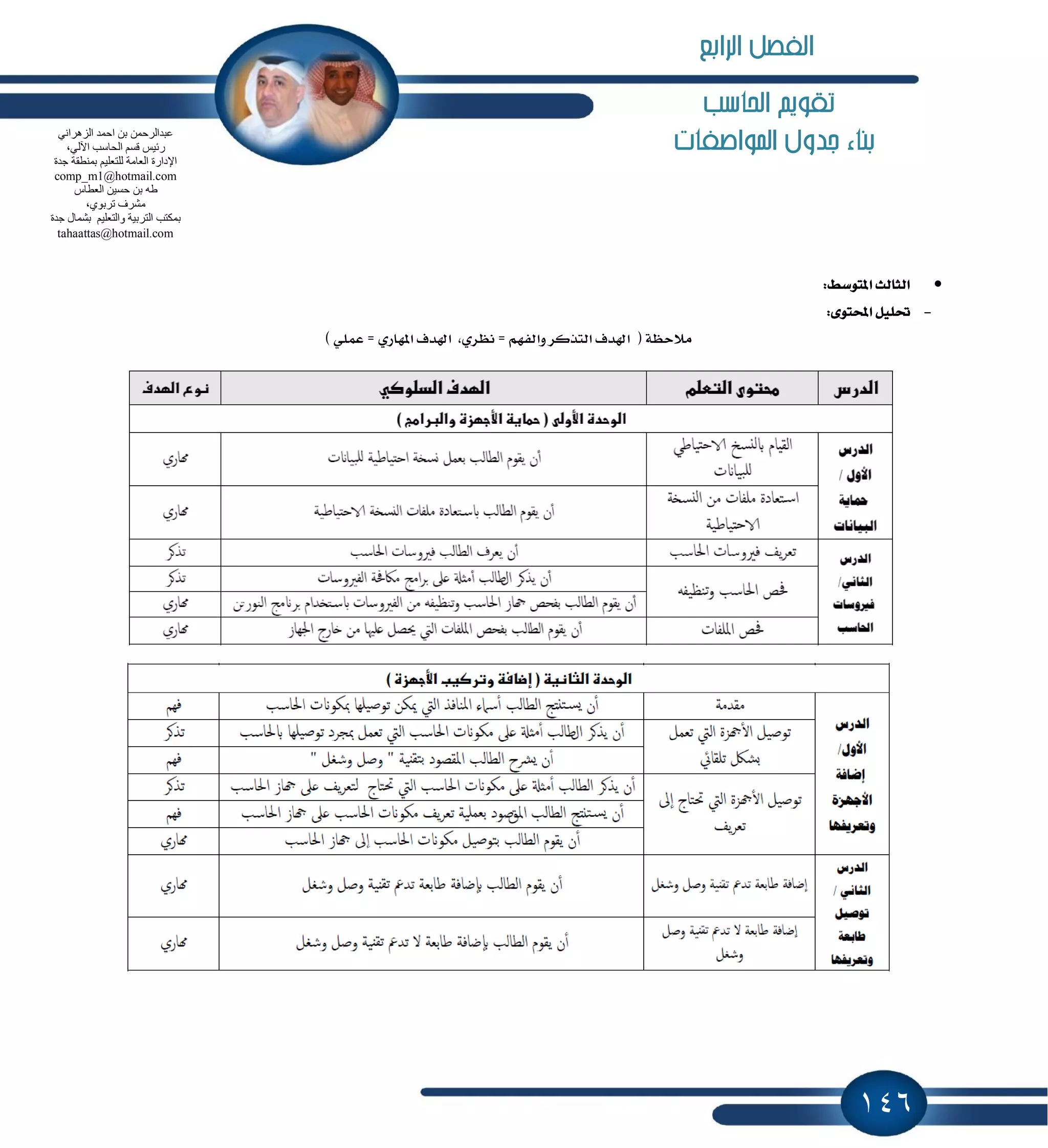 146
‫احلاسب‬ ‫تكويه‬
‫املواصفات‬ ‫جدول‬ ‫بناء‬
:٘‫إتٛغ‬ ‫ايجايح‬
-:٣ٛ‫احملت‬ ًٌٝ‫ؼ‬
) ًُٞ‫ع‬ = ٟ‫إٗاض‬ ‫اشلسف‬ ,ٟ‫ْٛط‬ = ِٗ‫ٚايؿ‬ ‫ايتصنط‬ ‫اشلسف‬ ( ١ٛ‫َ٬س‬
ٟٔ‫اٌض٘شا‬ ‫اؽّذ‬ ٓ‫ث‬ ّٓ‫ػجذاٌشؽ‬
،ٌٟ٢‫ا‬ ‫اٌؾبعت‬ ُ‫لغ‬ ‫سئ١ظ‬
‫عذح‬ ‫ثّٕطمخ‬ ُ١ٍ‫ٌٍزؼ‬ ‫اٌؼبِخ‬ ‫اإلداسح‬
comp_m1@hotmail.com
‫اٌؼطبط‬ ٓ١‫ؽغ‬ ٓ‫ث‬ ٗ‫ه‬
،ٞٛ‫رشث‬ ‫ِؾشف‬
‫عذح‬ ‫ثؾّبي‬ ُ١ٍ‫ٚاٌزؼ‬ ‫اٌزشث١خ‬ ‫ثّىزت‬
tahaattas@hotmail.com
‫الف‬‫الرابع‬ ‫صل‬
 