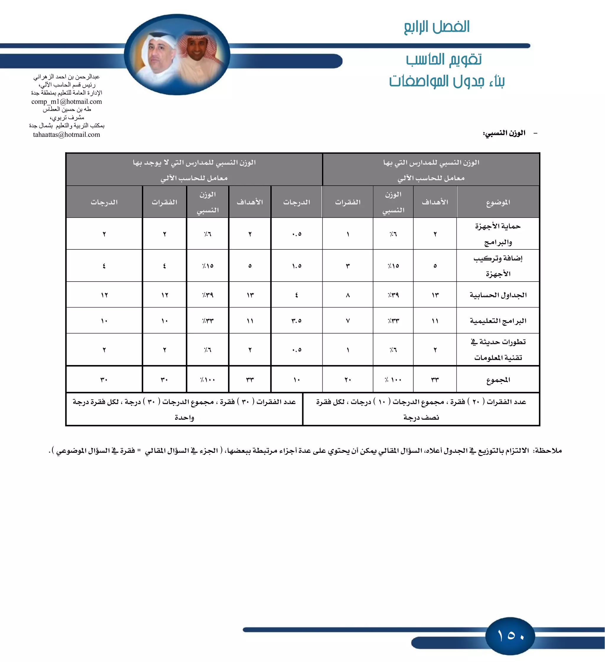 150
‫احلاسب‬ ‫تكويه‬
‫املواصفات‬ ‫جدول‬ ‫بناء‬
-:‫ايٓػيب‬ ٕ‫ايٛظ‬
‫بٗا‬ ‫اييت‬ ‫يًُساضؽ‬ ‫ايٓػيب‬ ٕ‫ايٛظ‬
ٞ‫اٯي‬ ‫يًشاغب‬ ٌَ‫َعا‬
‫بٗا‬ ‫ٜٛدس‬ ٫ ‫اييت‬ ‫يًُساضؽ‬ ‫ايٓػيب‬ ٕ‫ايٛظ‬
ٞ‫اٯي‬ ‫يًشاغب‬ ٌَ‫َعا‬
‫إٛنٛع‬‫ا٭ٖساف‬
ٕ‫ايٛظ‬
‫ايٓػيب‬
‫ايؿكطات‬‫ايسضدات‬‫ا٭ٖساف‬
ٕ‫ايٛظ‬
‫ايٓػيب‬
‫ايؿكطات‬‫اي‬‫سضدات‬
٠‫ا٭دٗع‬ ١ٜ‫ٓا‬
‫ٚايدلاَر‬
26%10.526%22
‫ٚتطنٝب‬ ١‫إناؾ‬
٠‫ا٭دٗع‬
515%31.5515%44
١ٝ‫اؿػاب‬ ٍٚ‫اؾسا‬1339%841339%1212
١ًُٝٝ‫ايتع‬ ‫ايدلاَر‬1133%73.51133%1010
ٗ ١‫سسٜج‬ ‫تطٛضات‬
‫إعًَٛات‬ ١ٝٓ‫تك‬
26%10.526%22
‫اجملُٛع‬33100%201033100%3030
( ‫ايؿكطات‬ ‫عسز‬20( ‫ايسضدات‬ ‫فُٛع‬ , ٠‫ؾكط‬ )10٠‫ؾكط‬ ٌ‫يه‬ , ‫زضدات‬ )
١‫زضد‬ ‫ْكـ‬
( ‫ايؿكطات‬ ‫عسز‬30( ‫ايسضدات‬ ‫فُٛع‬ , ٠‫ؾكط‬ )30١‫زضد‬ ٠‫ؾكط‬ ٌ‫يه‬ , ١‫زضد‬ )
٠‫ٚاسس‬
ٙ٬‫أع‬ ٍٚ‫اؾس‬ ٗ ‫بايتٛظٜع‬ ّ‫ا٫يتعا‬ :١ٛ‫َ٬س‬,‫َطت‬ ٤‫أدعا‬ ٠‫عس‬ ٢ً‫ع‬ ٟٛ‫وت‬ ٕ‫أ‬ ٔ‫ّه‬ ٞ‫إكاي‬ ٍ‫ايػ٪ا‬.) ٞ‫إٛنٛع‬ ٍ‫ايػ٪ا‬ ٗ ٠‫ؾكط‬ = ٞ‫إكاي‬ ٍ‫ايػ٪ا‬ ٗ ٤‫اؾع‬ ( ,‫ببعهٗا‬ ١‫بط‬
ٟٔ‫اٌض٘شا‬ ‫اؽّذ‬ ٓ‫ث‬ ّٓ‫ػجذاٌشؽ‬
،ٌٟ٢‫ا‬ ‫اٌؾبعت‬ ُ‫لغ‬ ‫سئ١ظ‬
‫عذح‬ ‫ثّٕطمخ‬ ُ١ٍ‫ٌٍزؼ‬ ‫اٌؼبِخ‬ ‫اإلداسح‬
comp_m1@hotmail.com
‫اٌؼطبط‬ ٓ١‫ؽغ‬ ٓ‫ث‬ ٗ‫ه‬
‫ر‬ ‫ِؾشف‬،ٞٛ‫شث‬
‫عذح‬ ‫ثؾّبي‬ ُ١ٍ‫ٚاٌزؼ‬ ‫اٌزشث١خ‬ ‫ثّىزت‬
tahaattas@hotmail.com
‫الرابع‬ ‫الفصل‬
 