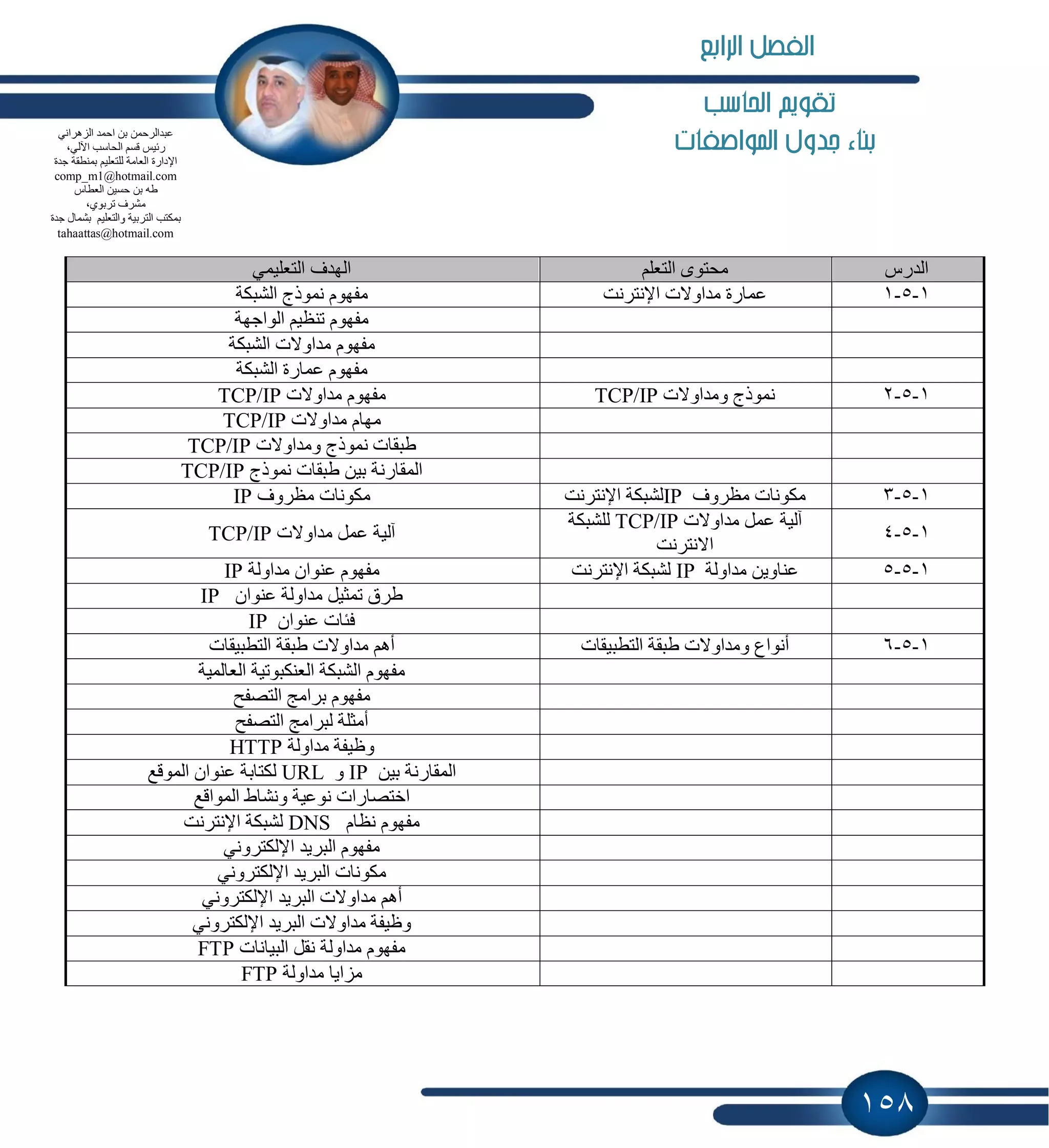 158
‫احلاسب‬ ‫تكويه‬
‫املواصفات‬ ‫جدول‬ ‫بناء‬
‫اٌذسط‬ٍُ‫اٌزؼ‬ ٜٛ‫ِؾز‬ّٟ١ٍ‫اٌزؼ‬ ‫اٌٙذف‬
1-5-1‫اإلٔزشٔذ‬ ‫ِذاٚالد‬ ‫ػّبسح‬‫اٌؾجىخ‬ ‫ّٔٛرط‬ َٛٙ‫ِف‬
‫اٌٛاعٙخ‬ ُ١‫رٕظ‬ َٛٙ‫ِف‬
‫ِذاٚالد‬ َٛٙ‫ِف‬‫اٌؾجىخ‬
‫اٌؾجىخ‬ ‫ػّبسح‬ َٛٙ‫ِف‬
1-5-2‫ِٚذاٚالد‬ ‫ّٔٛرط‬TCP/IP‫ِذاٚالد‬ َٛٙ‫ِف‬TCP/IP
‫ِذاٚالد‬ َ‫ِٙب‬TCP/IP
‫ِٚذاٚالد‬ ‫ّٔٛرط‬ ‫هجمبد‬TCP/IP
‫ّٔٛرط‬ ‫هجمبد‬ ٓ١‫ث‬ ‫اٌّمبسٔخ‬TCP/IP
1-5-3‫ِظشٚف‬ ‫ِىٛٔبد‬IP‫اإلٔزشٔذ‬ ‫ٌؾجىخ‬‫ِظشٚف‬ ‫ِىٛٔبد‬IP
1-5-4
‫ِذاٚالد‬ ًّ‫ػ‬ ‫آٌ١خ‬TCP/IP‫ٌٍؾجىخ‬
‫االٔزشٔذ‬
‫ِذاٚالد‬ ًّ‫ػ‬ ‫آٌ١خ‬TCP/IP
1-5-5‫ِذاٌٚخ‬ ٓ٠ٚ‫ػٕب‬IP‫اإلٔزشٔذ‬ ‫ٌؾجىخ‬‫ِذاٌٚخ‬ ْ‫ػٕٛا‬ َٛٙ‫ِف‬IP
ْ‫ػٕٛا‬ ‫ِذاٌٚخ‬ ً١‫رّض‬ ‫هشق‬IP
ْ‫ػٕٛا‬ ‫فئبد‬IP
1-5-6‫اٌزطج١مبد‬ ‫هجمخ‬ ‫ِٚذاٚالد‬ ‫أٔٛاع‬‫اٌزطج١مبد‬ ‫هجمخ‬ ‫ِذاٚالد‬ ُ٘‫أ‬
‫اٌؼبٌّ١خ‬ ‫اٌؼٕىجٛر١خ‬ ‫اٌؾجىخ‬ َٛٙ‫ِف‬
‫اٌزقفؼ‬ ‫ثشاِظ‬ َٛٙ‫ِف‬
‫اٌزقفؼ‬ ‫ٌجشاِظ‬ ‫أِضٍخ‬
‫ِذاٌٚخ‬ ‫ٚظ١فخ‬HTTP
ٓ١‫ث‬ ‫اٌّمبسٔخ‬IPٚURL‫اٌّٛلغ‬ ْ‫ػٕٛا‬ ‫ٌىزبثخ‬
‫اٌّٛالغ‬ ‫ٚٔؾبه‬ ‫ٔٛػ١خ‬ ‫اخزقبساد‬
َ‫ٔظب‬ َٛٙ‫ِف‬DNS‫اإلٔزشٔذ‬ ‫ٌؾجىخ‬
ٟٔٚ‫اإلٌىزش‬ ‫اٌجش٠ذ‬ َٛٙ‫ِف‬
ٟٔٚ‫اإلٌىزش‬ ‫اٌجش٠ذ‬ ‫ِىٛٔبد‬
‫ِذ‬ ُ٘‫أ‬ٟٔٚ‫اإلٌىزش‬ ‫اٌجش٠ذ‬ ‫اٚالد‬
ٟٔٚ‫اإلٌىزش‬ ‫اٌجش٠ذ‬ ‫ِذاٚالد‬ ‫ٚظ١فخ‬
‫اٌج١بٔبد‬ ً‫ٔم‬ ‫ِذاٌٚخ‬ َٛٙ‫ِف‬FTP
‫ِذاٌٚخ‬ ‫ِضا٠ب‬FTP
ٟٔ‫اٌض٘شا‬ ‫اؽّذ‬ ٓ‫ث‬ ّٓ‫ػجذاٌشؽ‬
،ٌٟ٢‫ا‬ ‫اٌؾبعت‬ ُ‫لغ‬ ‫سئ١ظ‬
‫عذح‬ ‫ثّٕطمخ‬ ُ١ٍ‫ٌٍزؼ‬ ‫اٌؼبِخ‬ ‫اإلداسح‬
comp_m1@hotmail.com
‫اٌؼطبط‬ ٓ١‫ؽغ‬ ٓ‫ث‬ ٗ‫ه‬
،ٞٛ‫رشث‬ ‫ِؾشف‬
‫عذح‬ ‫ثؾّبي‬ ُ١ٍ‫ٚاٌزؼ‬ ‫اٌزشث١خ‬ ‫ثّىزت‬
tahaattas@hotmail.com
‫الرابع‬ ‫الفصل‬
 