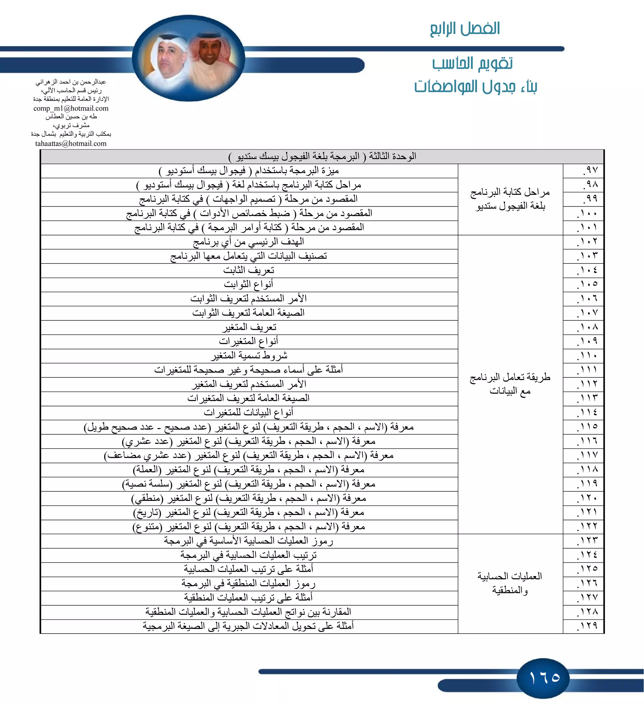 165
‫احلاسب‬ ‫تكويه‬
‫املواصفات‬ ‫جدول‬ ‫بناء‬
) ٛ٠‫عزذ‬ ‫ث١غه‬ ‫اٌف١غٛي‬ ‫ثٍغخ‬ ‫اٌجشِغخ‬ ( ‫اٌضبٌضخ‬ ‫اٌٛؽذح‬
97.
‫اٌجشٔبِظ‬ ‫وزبثخ‬ ً‫ِشاؽ‬
ٛ٠‫عزذ‬ ‫اٌف١غٛي‬ ‫ثٍغخ‬
) ٛ٠‫أعزٛد‬ ‫ث١غه‬ ‫ف١غٛاي‬ ( َ‫ثبعزخذا‬ ‫اٌجشِغخ‬ ‫ِ١ضح‬
98.َ‫ثبعزخذا‬ ‫اٌجشٔبِظ‬ ‫وزبثخ‬ ً‫ِشاؽ‬) ٛ٠‫أعزٛد‬ ‫ث١غه‬ ‫ف١غٛاي‬ ( ‫ٌغخ‬
99.‫اٌجشٔبِظ‬ ‫وزبثخ‬ ٟ‫ف‬ ) ‫اٌٛاعٙبد‬ ُ١ّ‫رق‬ ( ‫ِشؽٍخ‬ ِٓ ‫اٌّمقٛد‬
111.‫اٌجشٔبِظ‬ ‫وزبثخ‬ ٟ‫ف‬ ) ‫األدٚاد‬ ‫خقبئـ‬ ‫مجو‬ ( ‫ِشؽٍخ‬ ِٓ ‫اٌّمقٛد‬
111.‫اٌجشٔبِظ‬ ‫وزبثخ‬ ٟ‫ف‬ ) ‫اٌجشِغخ‬ ‫أٚاِش‬ ‫وزبثخ‬ ( ‫ِشؽٍخ‬ ِٓ ‫اٌّمقٛد‬
112.
‫اٌجشٔبِظ‬ ًِ‫رؼب‬ ‫هش٠مخ‬
‫اٌج١بٔبد‬ ‫ِغ‬
‫اٌشئ‬ ‫اٌٙذف‬‫ثشٔبِظ‬ ٞ‫أ‬ ِٓ ٟ‫١غ‬
113.‫اٌجشٔبِظ‬ ‫ِؼٙب‬ ًِ‫٠زؼب‬ ٟ‫اٌز‬ ‫اٌج١بٔبد‬ ‫رقٕ١ف‬
114.‫اٌضبثذ‬ ‫رؼش٠ف‬
115.‫اٌضٛاثذ‬ ‫أٔٛاع‬
116.‫اٌضٛاثذ‬ ‫ٌزؼش٠ف‬ َ‫اٌّغزخذ‬ ‫األِش‬
117.‫اٌضٛاثذ‬ ‫ٌزؼش٠ف‬ ‫اٌؼبِخ‬ ‫اٌق١غخ‬
118.‫اٌّزغ١ش‬ ‫رؼش٠ف‬
119.‫اٌّزغ١شاد‬ ‫أٔٛاع‬
111.‫اٌّزغ١ش‬ ‫رغّ١خ‬ ‫ؽشٚه‬
111.‫ٚغ١ش‬ ‫فؾ١ؾخ‬ ‫أعّبء‬ ٍٝ‫ػ‬ ‫أِضٍخ‬‫ٌٍّزغ١شاد‬ ‫فؾ١ؾخ‬
112.‫اٌّزغ١ش‬ ‫ٌزؼش٠ف‬ َ‫اٌّغزخذ‬ ‫األِش‬
113.‫اٌّزغ١شاد‬ ‫ٌزؼش٠ف‬ ‫اٌؼبِخ‬ ‫اٌق١غخ‬
114.‫ٌٍّزغ١شاد‬ ‫اٌج١بٔبد‬ ‫أٔٛاع‬
115.( ‫اٌّزغ١ش‬ ‫ٌٕٛع‬ )‫اٌزؼش٠ف‬ ‫هش٠مخ‬ ، ُ‫اٌؾغ‬ ، ُ‫(االع‬ ‫ِؼشفخ‬‫فؾ١ؼ‬ ‫ػذد‬-)ً٠ٛ‫ه‬ ‫فؾ١ؼ‬ ‫ػذد‬
116.‫ػ‬ ‫(ػذد‬ ‫اٌّزغ١ش‬ ‫ٌٕٛع‬ )‫اٌزؼش٠ف‬ ‫هش٠مخ‬ ، ُ‫اٌؾغ‬ ، ُ‫(االع‬ ‫ِؼشفخ‬)ٞ‫ؾش‬
117.)‫ِنبػف‬ ٞ‫ػؾش‬ ‫(ػذد‬ ‫اٌّزغ١ش‬ ‫ٌٕٛع‬ )‫اٌزؼش٠ف‬ ‫هش٠مخ‬ ، ُ‫اٌؾغ‬ ، ُ‫(االع‬ ‫ِؼشفخ‬
118.)‫(اٌؼٍّخ‬ ‫اٌّزغ١ش‬ ‫ٌٕٛع‬ )‫اٌزؼش٠ف‬ ‫هش٠مخ‬ ، ُ‫اٌؾغ‬ ، ُ‫(االع‬ ‫ِؼشفخ‬
119.)‫ٔق١خ‬ ‫(عٍغخ‬ ‫اٌّزغ١ش‬ ‫ٌٕٛع‬ )‫اٌزؼش٠ف‬ ‫هش٠مخ‬ ، ُ‫اٌؾغ‬ ، ُ‫(االع‬ ‫ِؼشفخ‬
121.‫اٌّزغ‬ ‫ٌٕٛع‬ )‫اٌزؼش٠ف‬ ‫هش٠مخ‬ ، ُ‫اٌؾغ‬ ، ُ‫(االع‬ ‫ِؼشفخ‬)ٟ‫(ِٕطم‬ ‫١ش‬
121.)‫(ربس٠خ‬ ‫اٌّزغ١ش‬ ‫ٌٕٛع‬ )‫اٌزؼش٠ف‬ ‫هش٠مخ‬ ، ُ‫اٌؾغ‬ ، ُ‫(االع‬ ‫ِؼشفخ‬
122.)‫(ِزٕٛع‬ ‫اٌّزغ١ش‬ ‫ٌٕٛع‬ )‫اٌزؼش٠ف‬ ‫هش٠مخ‬ ، ُ‫اٌؾغ‬ ، ُ‫(االع‬ ‫ِؼشفخ‬
123.
‫اٌؾغبث١خ‬ ‫اٌؼٍّ١بد‬
‫ٚإٌّطم١خ‬
‫اٌجشِغخ‬ ٟ‫ف‬ ‫األعبع١خ‬ ‫اٌؾغبث١خ‬ ‫اٌؼٍّ١بد‬ ‫سِٛص‬
124.‫اٌجشِغخ‬ ٟ‫ف‬ ‫اٌؾغبث١خ‬ ‫اٌؼٍّ١بد‬ ‫رشر١ت‬
125.‫أِضٍخ‬‫اٌؾغبث١خ‬ ‫اٌؼٍّ١بد‬ ‫رشر١ت‬ ٍٝ‫ػ‬
126.‫اٌجشِغخ‬ ٟ‫ف‬ ‫إٌّطم١خ‬ ‫اٌؼٍّ١بد‬ ‫سِٛص‬
127.‫إٌّطم١خ‬ ‫اٌؼٍّ١بد‬ ‫رشر١ت‬ ٍٝ‫ػ‬ ‫أِضٍخ‬
128.‫إٌّطم١خ‬ ‫ٚاٌؼٍّ١بد‬ ‫اٌؾغبث١خ‬ ‫اٌؼٍّ١بد‬ ‫ٔٛارظ‬ ٓ١‫ث‬ ‫اٌّمبسٔخ‬
129.‫اٌجشِغ١خ‬ ‫اٌق١غخ‬ ٌٝ‫ئ‬ ‫اٌغجش٠خ‬ ‫اٌّؼبدالد‬ ً٠ٛ‫رؾ‬ ٍٝ‫ػ‬ ‫أِضٍخ‬
ٟٔ‫اٌض٘شا‬ ‫اؽّذ‬ ٓ‫ث‬ ّٓ‫ػجذاٌشؽ‬
،ٌٟ٢‫ا‬ ‫اٌؾبعت‬ ُ‫لغ‬ ‫سئ١ظ‬
‫اٌؼبِخ‬ ‫اإلداسح‬‫عذح‬ ‫ثّٕطمخ‬ ُ١ٍ‫ٌٍزؼ‬
comp_m1@hotmail.com
‫اٌؼطبط‬ ٓ١‫ؽغ‬ ٓ‫ث‬ ٗ‫ه‬
،ٞٛ‫رشث‬ ‫ِؾشف‬
‫عذح‬ ‫ثؾّبي‬ ُ١ٍ‫ٚاٌزؼ‬ ‫اٌزشث١خ‬ ‫ثّىزت‬
tahaattas@hotmail.com
‫الرابع‬ ‫الفصل‬
 
