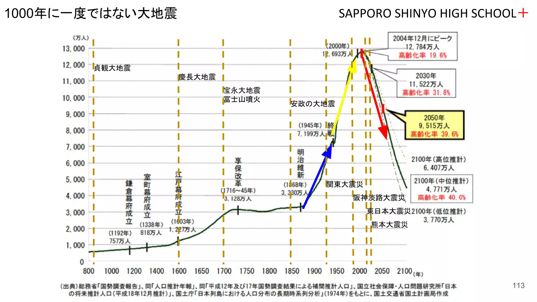 SAPPORO SHINYO HIGH SCHOOL＋1000年に一度ではない大地震
関東大震災
阪神淡路大震災
東日本大震災
熊本大震災
安政の大地震
宝永大地震
富士山噴火
慶長大地震
貞観大地震
113
 