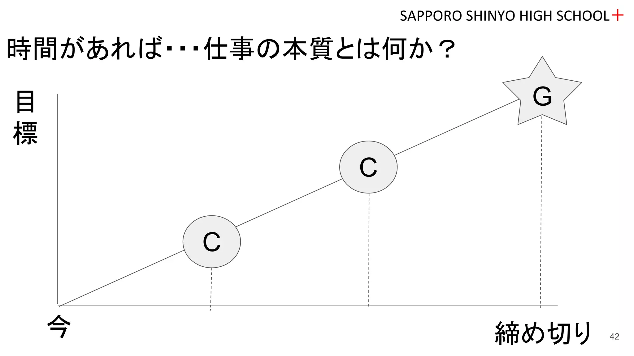 SAPPORO SHINYO HIGH SCHOOL＋
時間があれば・・・仕事の本質とは何か？
今 締め切り
目
標
C
C
G
42
 