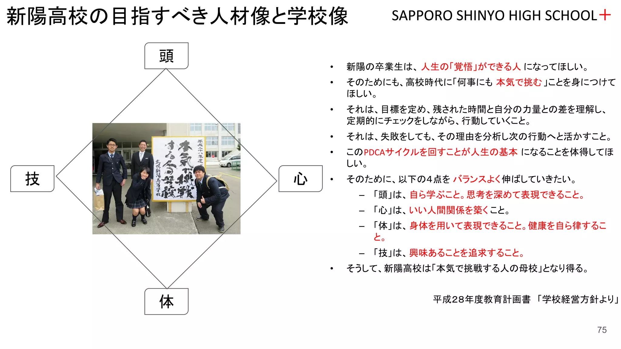 新陽高校の目指すべき人材像と学校像 SAPPORO SHINYO HIGH SCHOOL＋
頭
体
心技
• 新陽の卒業生は、 人生の「覚悟」ができる人 になってほしい。
• そのためにも、高校時代に「何事にも 本気で挑む」ことを身につけて
ほしい。
• それは、目標を定め、残された時間と自分の力量との差を理解し、
定期的にチェックをしながら、行動していくこと。
• それは、失敗をしても、その理由を分析し次の行動へと活かすこと。
• このPDCAサイクルを回すことが人生の基本 になることを体得してほ
しい。
• そのために、以下の４点を バランスよく伸ばしていきたい。
– 「頭」は、自ら学ぶこと。思考を深めて表現できること。
– 「心」は、いい人間関係を築く こと。
– 「体」は、身体を用いて表現できること。健康を自ら律するこ
と。
– 「技」は、興味あることを追求すること。
• そうして、新陽高校は「本気で挑戦する人の母校」となり得る。
平成２８年度教育計画書　「学校経営方針より」
SAPPORO SHINYO HIGH SCHOOL＋
75
 