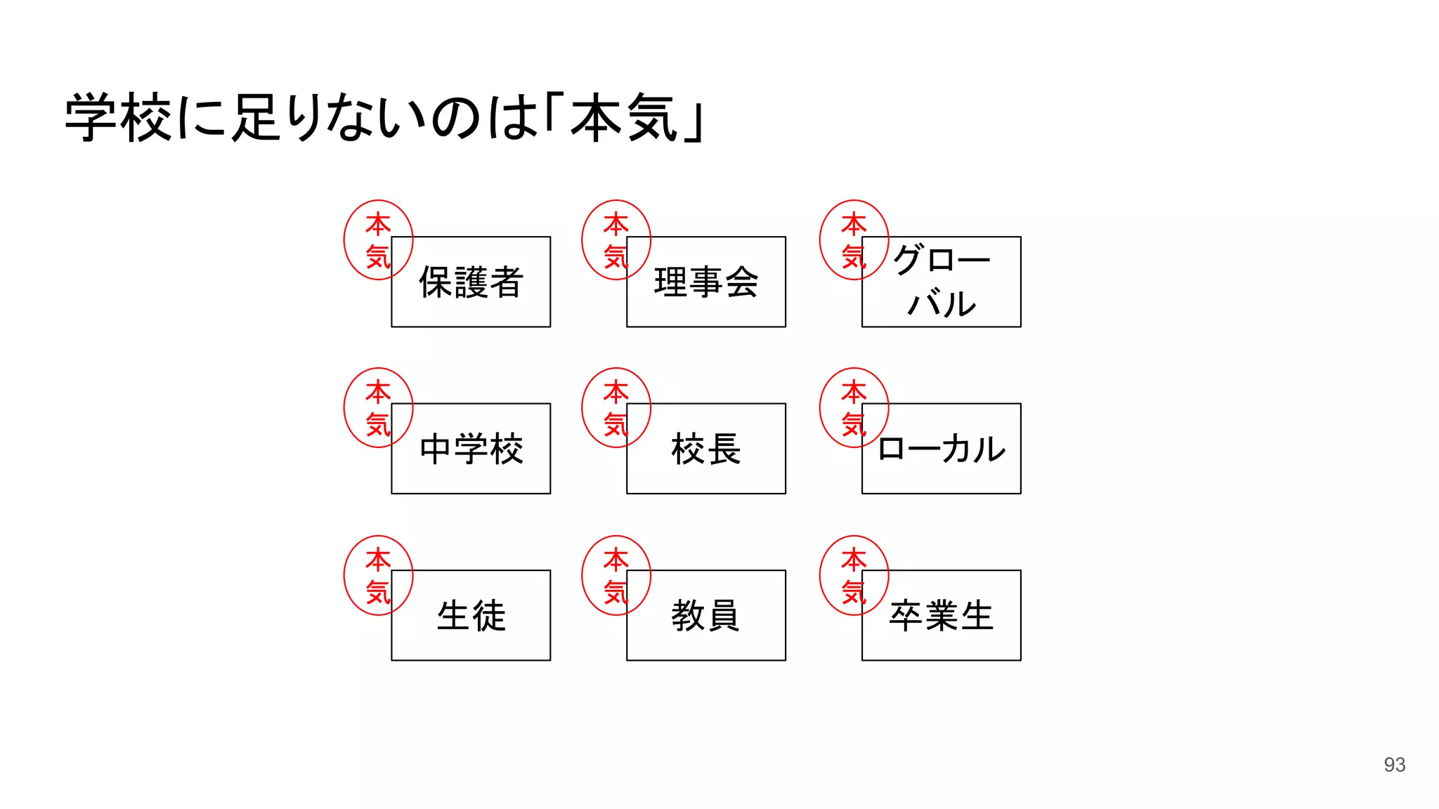 学校に足りないのは「本気」
93
校長
理事会
教員生徒 卒業生
ローカル中学校
保護者
グロー
バル
本
気
本
気
本
気
本
気
本
気
本
気
本
気
本
気
本
気
 
