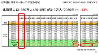 SAPPORO SHINYO HIGH SCHOOL＋北海道は日本で一番人口が減る地域
北海道人口：550万人（2010年）が319万人（2050年）へ -43%
国土交通省国土計画局作成
25
 