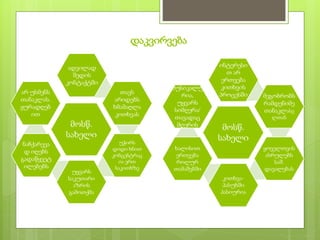 დაკვირვება
მოსწ.
სახელი
ადვილად
შედის
კონტაქტში
თავს
არიდებს
ხმამაღლა
კითხვას
უჭირს
დიდი ხნით
კონცენტრაც
ია ერთ
საკითხზე
უყვარს
საკუთარი
აზრის
გამოთქმა
ნაჩქარევა
დ იღებს
გადაწყვეტ
ილებებს
არ უსმენს
თანაკლას.
ყურადღებ
ით
მოსწ.
სახელი
ინტერესი
თ არ
ერთვება
კითხვის
პროცესში მეგობრობს
რამდენიმე
თანაკლასე
ლთან
ყოველთვის
ასრულებს
საშ.
დავალებას
კითხვა-
პასუხში
პასიურია
ხალისით
ერთვება
როლურ
თამაშებში
მუსიკალუ
რია,
უყვარს
სიმღერა/
თავადაც
მღერის
 