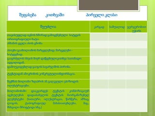 შეფასება კითხვაში პირველი კლასი
შეუძლია კარგად საშუალოდ ჯერჯერობით
უჭირს
თავისუფლად იცნოს ხშირად გამოყენებული სიტყვის
ორთოგრაფიული ხატი.
ანბანის ყველა ასოს ცნობა.
ასოები გაამთლიანოს მარცვლებად, მარცვლები -
სიტყვებად.
გააგრძელოს სხვის მიერ დაწყებულიკითხვა სათანადო
ადგილიდან.
დამოუკიდებლად გაიგოს სავარჯიშოს პირობა.
ტექსტიდან ამოკრიბოს კონკრეტულიინფორმაცია.
შექმნას მთლიანი ზღაპრის ან ცალკეული ეპიზოდის
ილუსტრაციები.
მთლიანობაში დააკვირდეს ტექსტის კომპოზიციურ
აგებულებას დადაასახელოს ტექსტის მაორგანიზებელ
ელემენტები (სათაური, ილუსტრაცია, წარწერა, აბზაც,
ლოგოს, ტიპოგრაფიულ მახასიათებლები, მაგ.,
მსხვილი შრიფტიდა სხვ.)
 