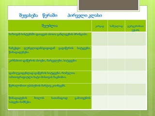 შეფასება წერაში პირველი კლასი
შეუძლია კარგად საშუალოდ ჯერჯერობით
უჭირს
ხაზოვან სისტემაში დაიცვას ასოთა განლაგების პრინციპი.
ნაბეჭდი ფურცლიდან/დაფიდან გადაწეროს სიტყვები,
წინადადებები.
კარნახით დაწეროს ასოები, მარცვლები, სიტყვები.
დამოუკიდებლად დაწეროს სიტყვები, რომელთა
ორთოგრაფიული ხატი მისთვის ნაცნობია.
წერილობით უპასუხოს მარტივ კითხვებს.
წინადადების ბოლოს სათანადოდ გამოიყენოს
სასვენი ნიშნები.
 