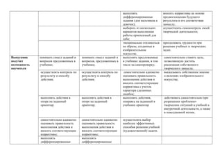 Сотрудничает со
сверстниками и
взрослыми для
реализации проектной
деятельности.
Выполняет различные роли в
группе, сотрудничает в
совместном решении
проблемы (задачи).
Участвует в работе группы (в том
числе в ходе проектной
деятельности). Распределяет роли,
договаривается друг с другом,
учитывает конечную цель.
Осуществляет взаимопомощь и
взаимоконтроль при работе в
группе.
Распределяет обязанности. Планирует свою
часть работы; задает вопросы, уточняет
план действий; выполняет свою часть
обязанностей, учитывает общий план
действий и конечную цель.
Осуществляет самоконтроль,
взаимоконтроль и взаимопомощь.
ПОЗНАВАТЕЛЬНЫЕ УУД
Ориентируется в рисунках,
таблицах, схемах,
представленных в учебниках.
Понимает информацию,
представленную в виде текста,
рисунков, схем
Извлекает информацию,
представленную в разных
формах (текст,
иллюстрация, таблица,
схема др.)
Использует знаково-символические средства
представления информации в процессе освоения
средств изобразительной выразительности,
основ художественной грамоты
Осуществляет поиск
необходимой информации для
выполнения ученых заданий,
используя справочные
материалы учебника (под
руководством учителя).
Самостоятельно осуществляет
поиск необходимой
информации для выполнения
учебных заданий в
справочниках, словарях,
таблицах, помещенных в
учебниках.
Самостоятельно отбирает
необходимые источники
информации среди
словарей, энциклопедий,
справочников.
Использует различные способы поиска
(справочных источниках и открытом учебном
информационном пространстве сети –интернет),
сбора, обработки, анализа, организации,
передачи и интерпретации инфорации в
соответствии с познавательными задачами и
технологиями учебного предмета; в том числе
готовить свое выступление и выступать с
аудио-,видео- и графическим сопровождением;
Сравнивает предметы,
объекты, находит общее и
различие с помощью учителя.
Сравнивает и группирует
объекты по нескольким
основаниям; находит
закономерности,
самостоятельно продолжать их
по установленному правилу.
Анализирует, сравнивает,
группирует, устанавливает
причинно-следственные
связи (на доступном
уровне).
Владеет логическими действиями сравнения,
анализа, синтеза, обобщения, установления
аналогии в процессе интонационно-образного,
жанрового и стилевого анализа художественных
произведений и других видов изобразительно-
творческой деятельности;
Называет базовые понятия. Демонстрирует базовые
понятиями.
Демонстрирует базовые и
предметные понятия,
отражающие существенные
связи и отношение между
объектами и процессами.
Владеет базовыми, предметными и
межпредметными понятиями, отражающими
существенные связи и отношение между
объектами и процессами.
 