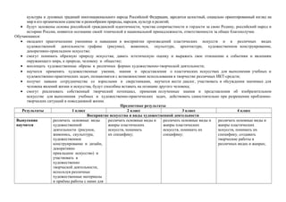 возможность
научиться
разнообразие природы,
человека, зданий, предметов;
выражая своё отношение к
ним;
разницу представлений о
красоте человека в разных
культурах мира; изображать
многофигурные композиции
на значимые жизненные
темы и участвовать в
коллективных работах на эти
темы.
 