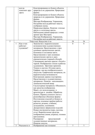 КАЛЕНДАРНО-ТЕМАТИЧЕСКОЕ ПЛАНИРОВАНИЕ
Календарно-тематический план для 1 класса
Тема года: «Ты изображаешь, украшаешь и строишь» (33 ч)
№
урока
Раздел/
Тема урока
Основные виды учебной деятельности Практическая часть Дата
План Факт
I четверть
Тема: «Ты учишься
изображать» (8 ч)
1 Изображения всюду
вокруг нас.
Урок - путешествия в
мир Мастера
Изображения
Находить в окружающей действительности изображения,
сделанные художниками.
Рассуждать о содержании рисунков, сделанных детьми.
Рассматривать иллюстрации (рисунки) в детских книгах.
Придумывать и изображать то, что каждый хочет, умеет,
любит.
Изображение того, что
каждый хочет, умеет,
любит.
2 Мастер Изображения
учит видеть.
Урок – игра «Забавные
пропорции»
Находить, рассматривать красоту (интересное, эмоционально-
образное, необычное) в обыкновенных явлениях (деталях)
природы (листья, капли дождя, паутинки, камушки, кора
деревьев и т.п.) и рассуждать об увиденном (объяснять
увиденное).
Видеть зрительную метафору (на что похоже) в выделенных
деталях природы.
Выявлять геометрическую форму простого плоского тела
(листьев).
Сравнивать различные листья на основе выявления их
геометрических форм.
Изображение
сказочного леса, где все
деревья похожи на
разные по форме
листья.
3 Изображать можно
пятном.
Урок – игра «Волшебный
силуэт»
Использовать пятно как основу изобразительного образа на
плоскости.
Соотносить форму пятна с опытом зрительных впечатлений.
Видеть зрительную метафору — находить потенциальный
образ в случайной форме силуэтного пятна и проявлять его
путем дорисовки.
Воспринимать и анализировать (на доступном уровне)
изображения на основе пятна в иллюстрациях художников к
детским книгам.
Превращение
произвольно
сделанного краской и
кистью пятна в
изображение зверушки
(дорисовать лапы, уши,
хвост, усы и т.д.).
 
