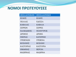 ΘΕΣΑΛΟΝΙΚΗΣ ΘΕΣΣΑΛΟΝΙΚΗ
ΚΙΛΚΙΣ ΚΙΛΚΙΣ
ΠΕΛΛΑΣ ΕΔΕΣΣΑ
ΚΑΒΑΛΑΣ ΚΑΒΑΛΑ
ΣΕΡΡΩΝ ΣΕΡΡΕΣ
ΧΑΛΚΙΔΙΚΗΣ ΠΟΛΥΓΥΡΟΣ
ΔΡΑΜΑΣ ΔΡΑΜΑ
ΠΙΕΡΙΑΣ ΚΑΤΕΡΙΝΗ
ΓΡΕΒΕΝΩΝ ΓΡΕΒΕΝΑ
ΚΟΖΑΝΗΣ ΚΟΖΑΝΗ
ΚΑΣΤΟΡΙΑΣ ΚΑΣΤΟΡΙΑ
ΗΜΑΘΙΑΣ ΒΕΡΟΙΑ
ΦΛΩΡΙΝΑΣ ΦΛΩΡΙΝΑ
ΝΟΜΟΙ ΠΡΩΤΕΥΟΥΣΕΣ
 