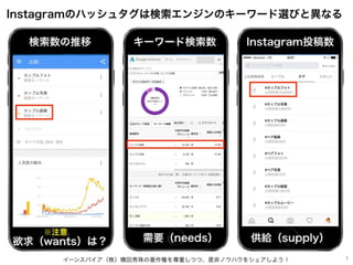 イーンスパイア（株）横田秀珠の著作権を尊重しつつ、是非ノウハウをシェアしよう！ 1
Instagramのハッシュタグは検索エンジンのキーワード選びと異なる
検索数の推移 キーワード検索数 Instagram投稿数
供給（supply）需要（ne...