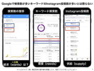 イーンスパイア（株）横田秀珠の著作権を尊重しつつ、是非ノウハウをシェアしよう！ 2
Googleで検索数が多いキーワードのInstagram投稿数が多いとは限らない
検索数の推移 キーワード検索数 Instagram投稿数
供給（supply）...